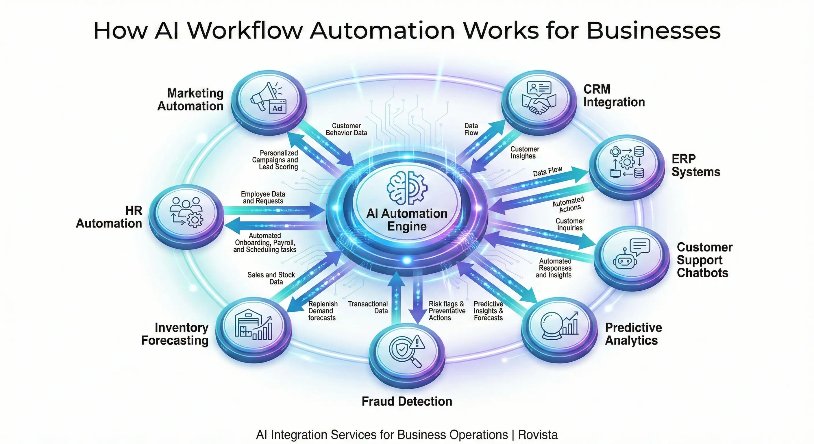 AI Automation Services India: Transforming Business Operations with Intelligent Automation