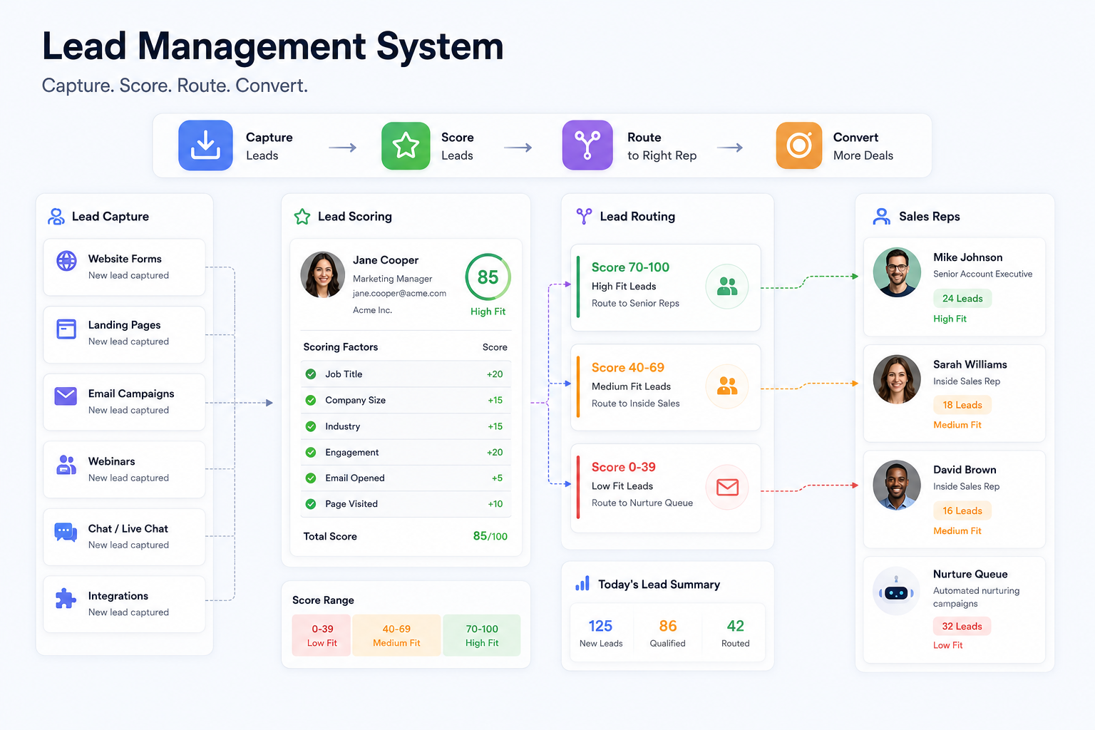 Lead Management System Development