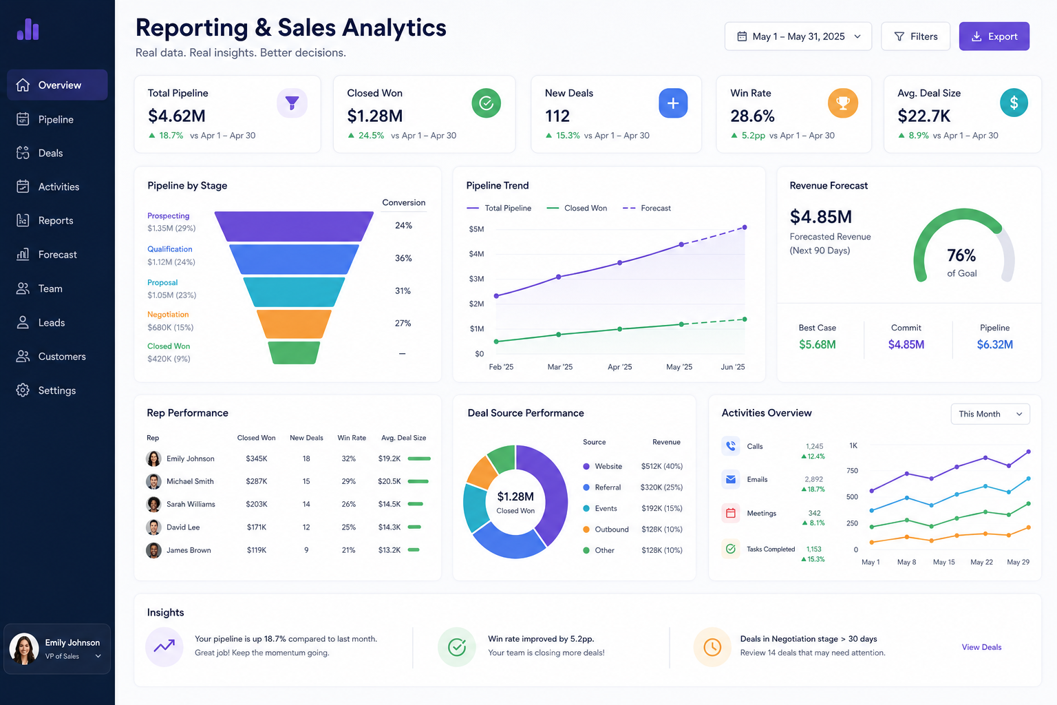 CRM Reporting and Analytics Development