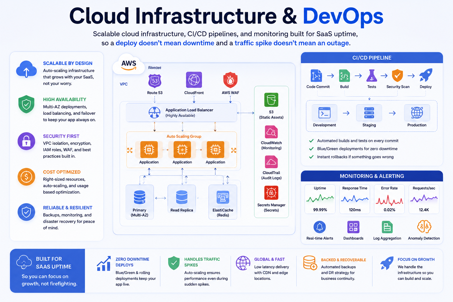 Cloud Infrastructure and DevOps for SaaS